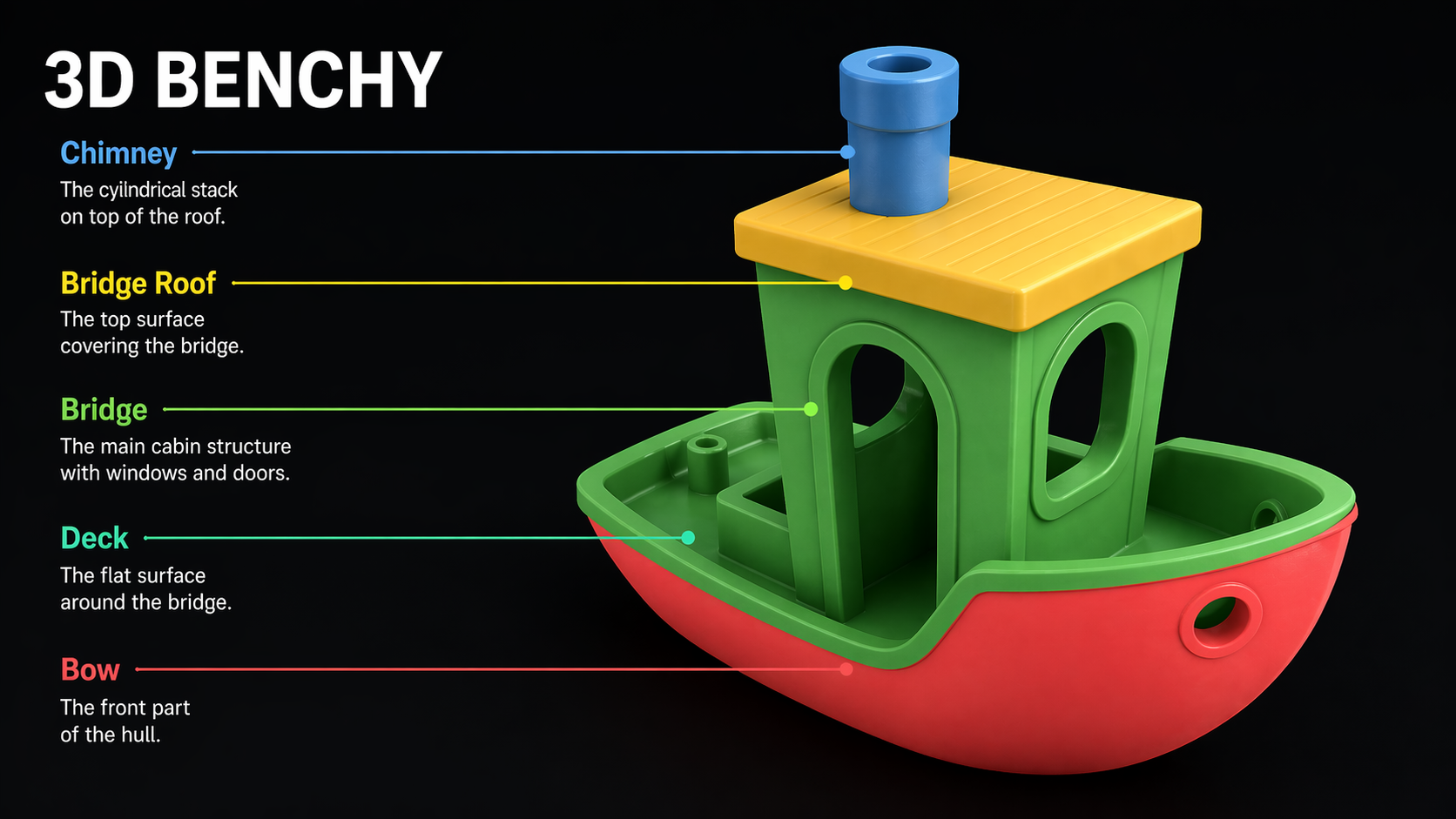 Benchy surface zones used for scoring